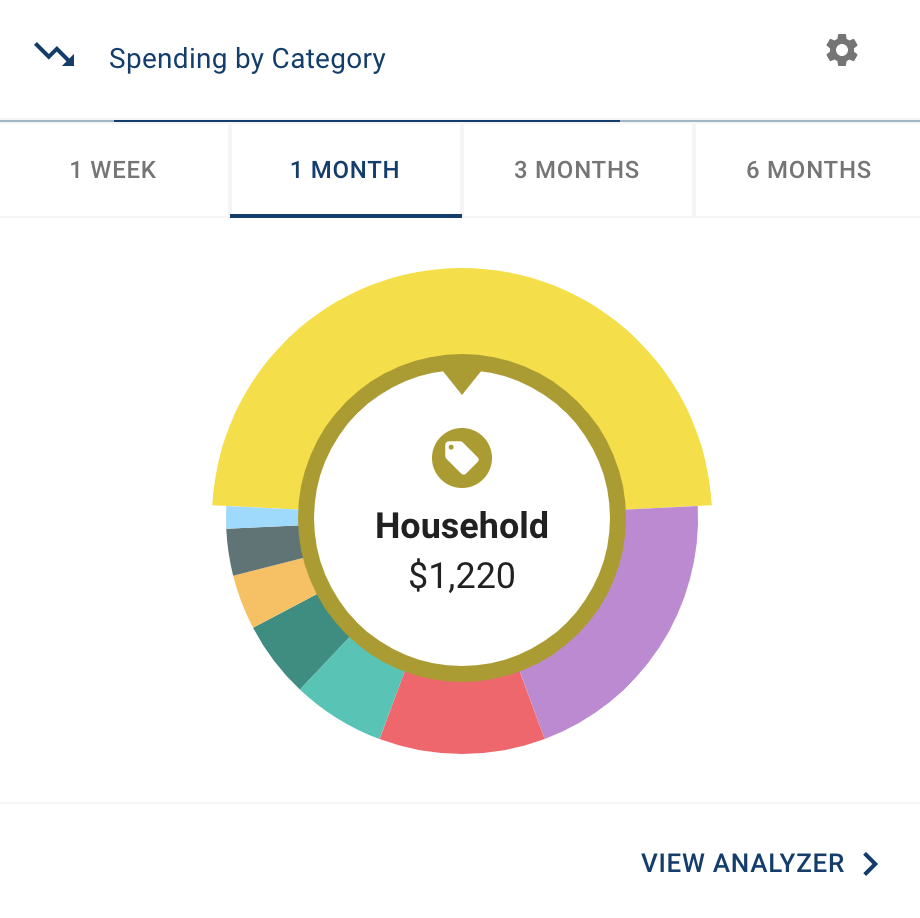 Insights Spending By Category Wheel 